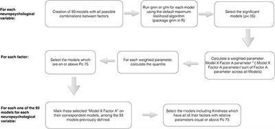 Contextualized Contribution of Kindness to Favorable Goal- and Circumstantial-Driven Neuropsychological Regulation